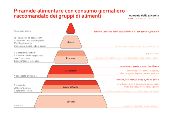 La piramide alimentare